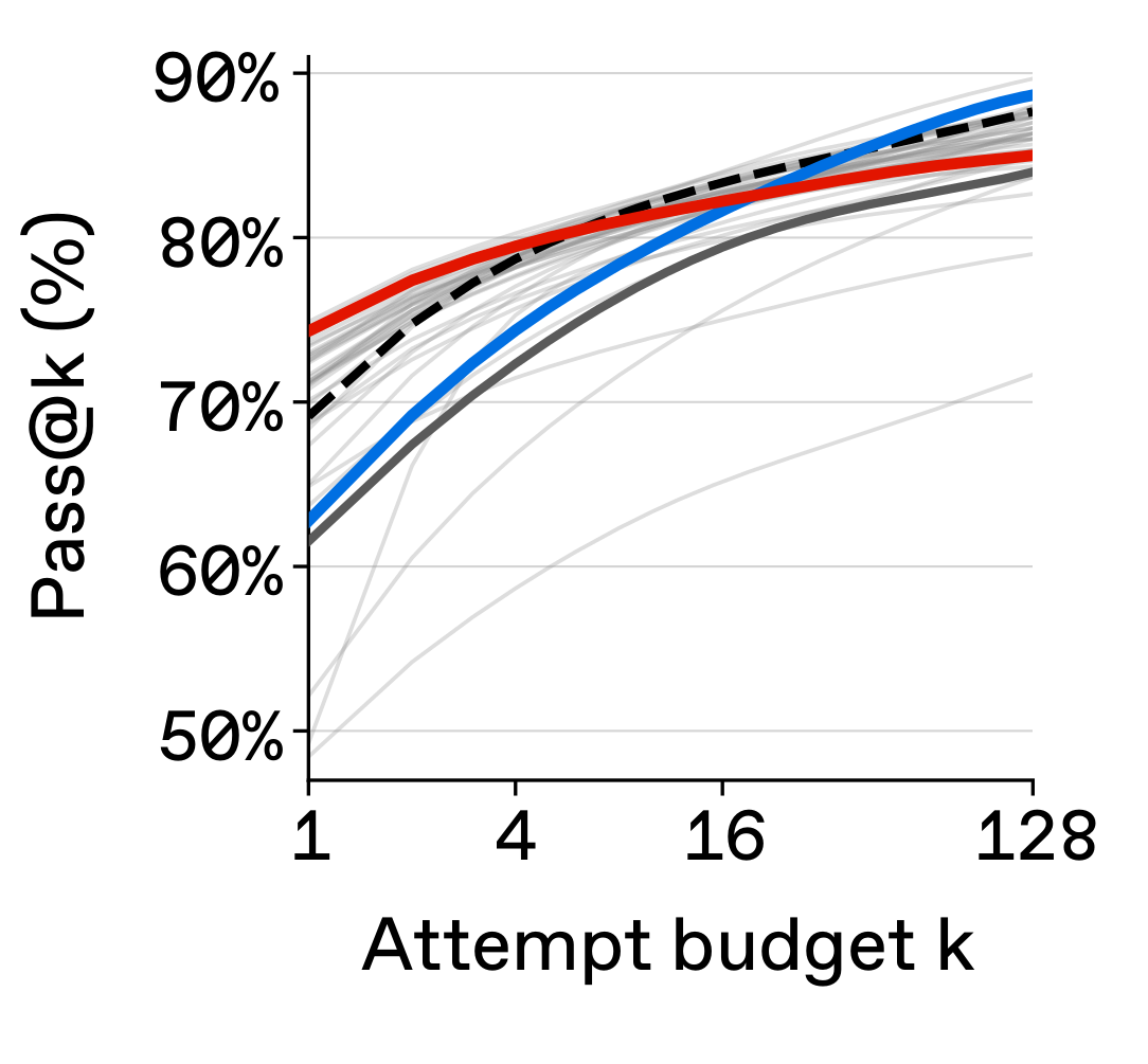 pass@k curves for the candidates of one optimization run: candidate A leads Qwen3-32B at pass@1 but falls below it as k grows, while candidate B starts below and ends above it.