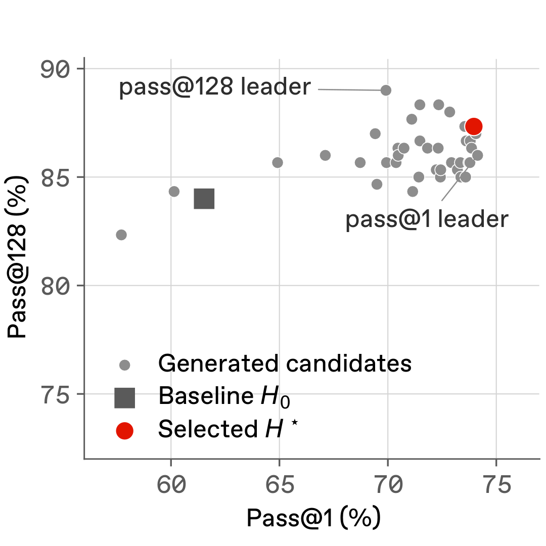 Scatter of pass@1 against pass@128 for the Qwen3-8B harness candidates of one optimization run; the pass@1 leader and the pass@128 leader are different candidates.