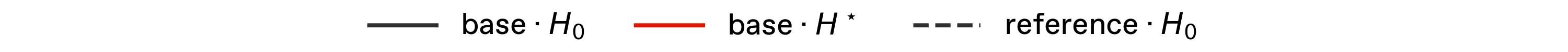 Legend: base solver with H0 (solid black), base solver with H* (red), reference with H0 (dashed).