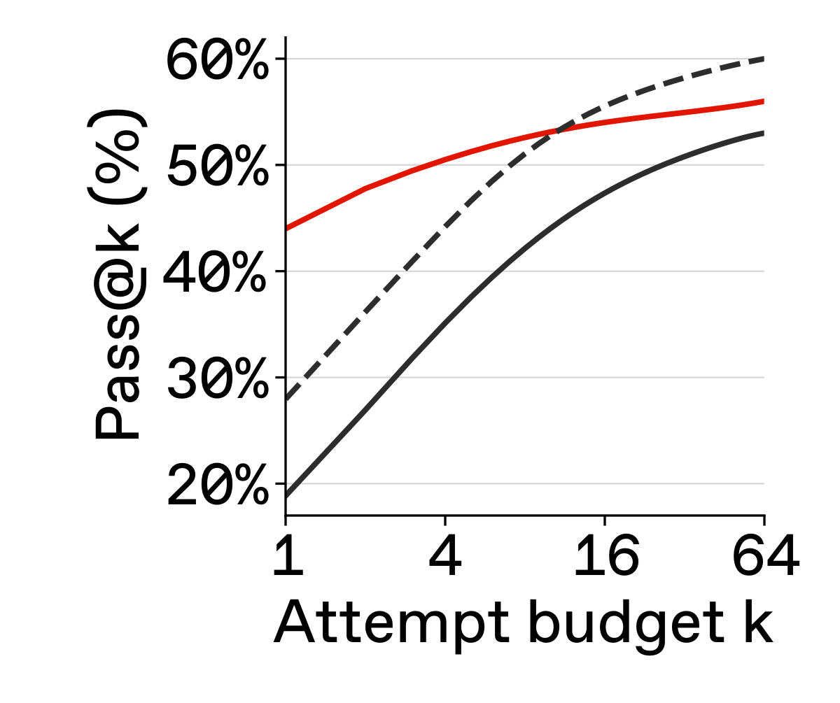 pass@k curves on LawBench; the optimized 20B harness leads the 120B reference at small k and falls below it at large k.