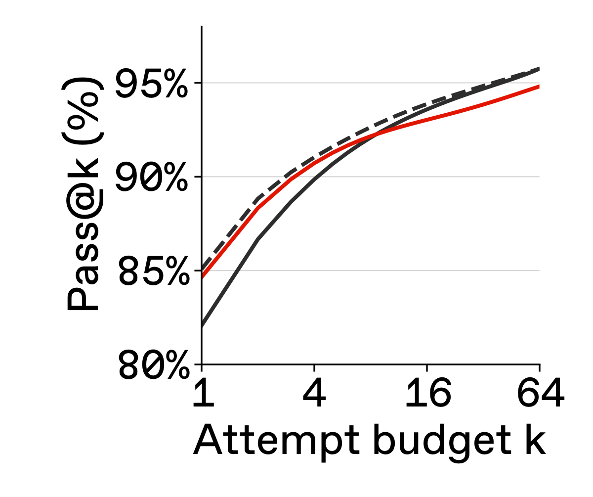 pass@k curves on Symptom2Disease.