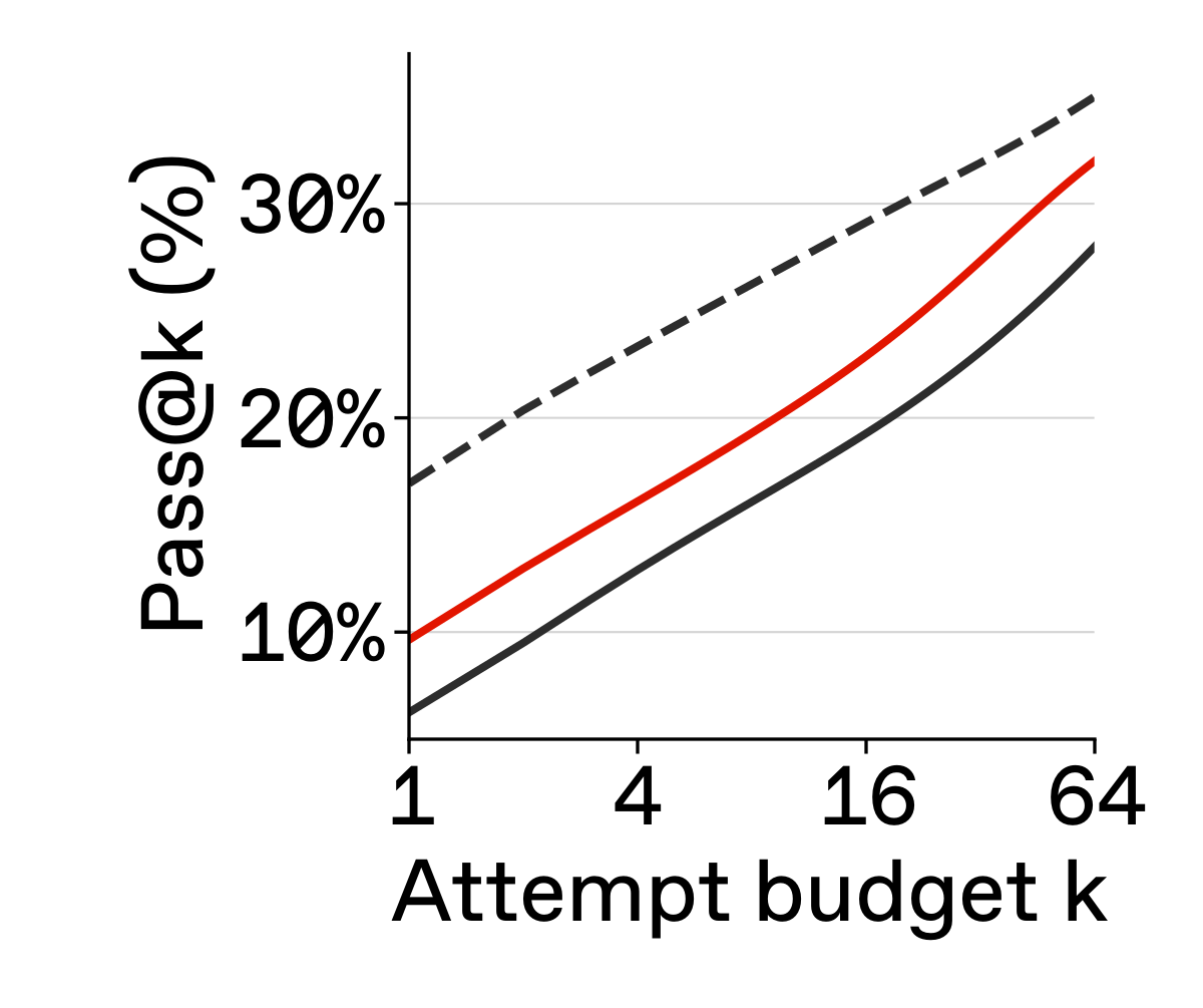 pass@k curves on USPTO.