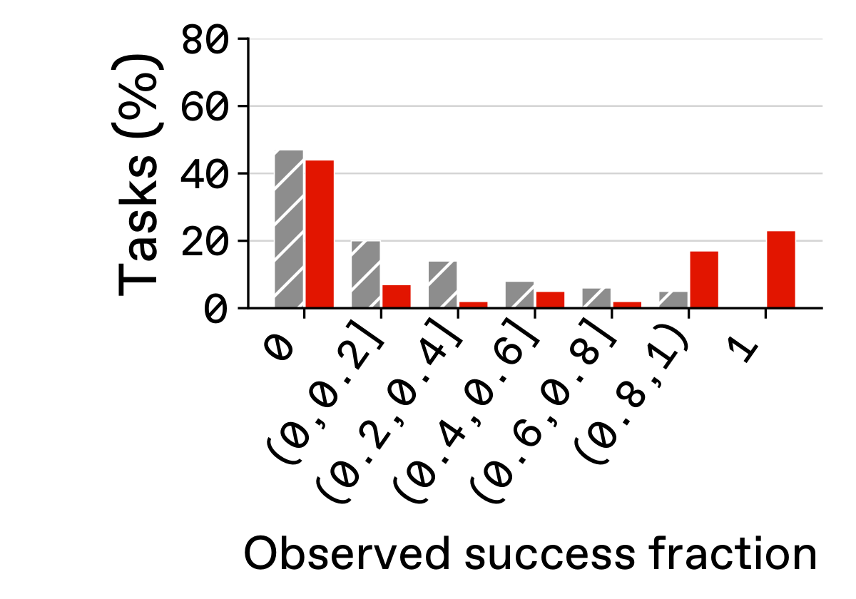 Distribution of per-task success fractions on LawBench.