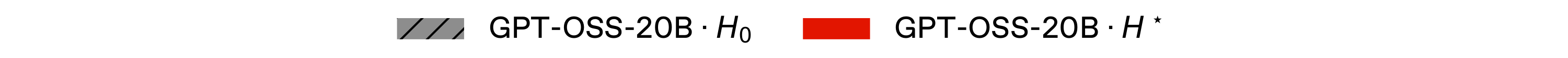 Legend: GPT-OSS-20B with H0 (hatched gray) and with H* (red).