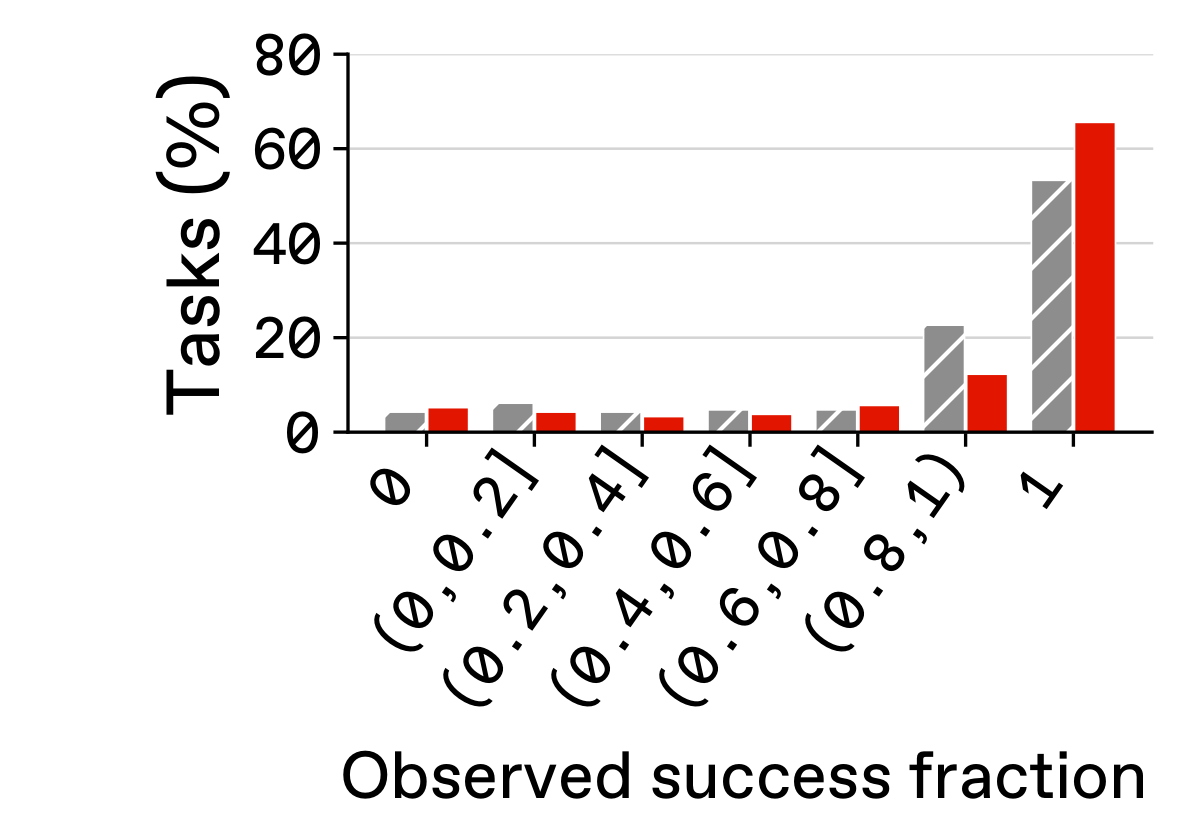 Distribution of per-task success fractions on Symptom2Disease.