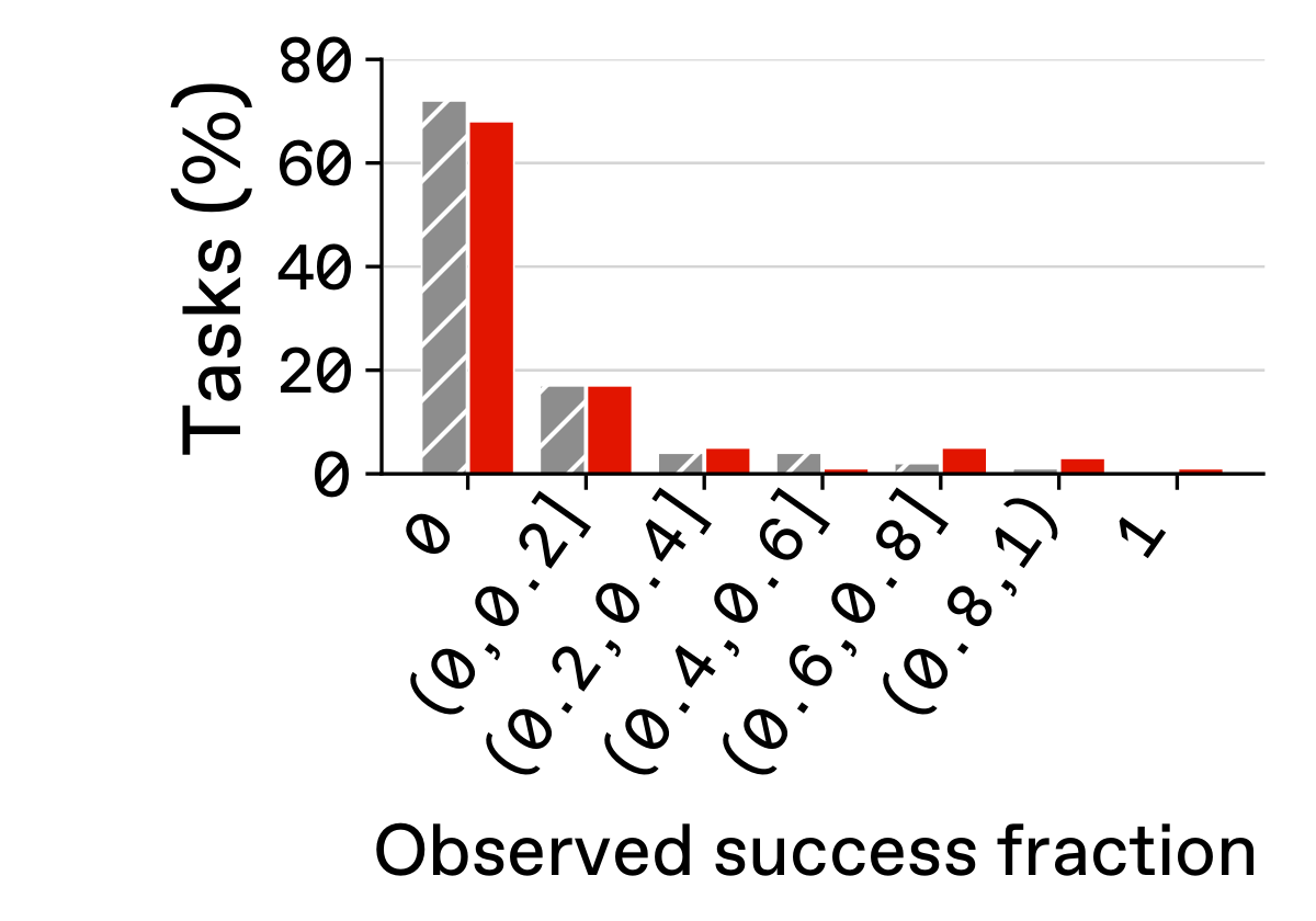 Distribution of per-task success fractions on USPTO.