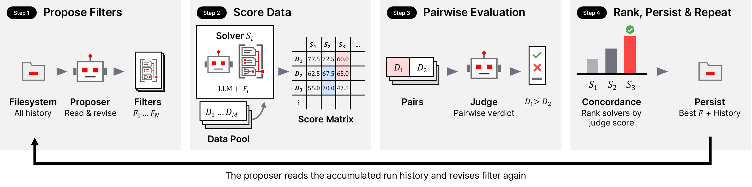 The MetaCurate loop: propose filters, score data, pairwise evaluation, and rank, persist and repeat.