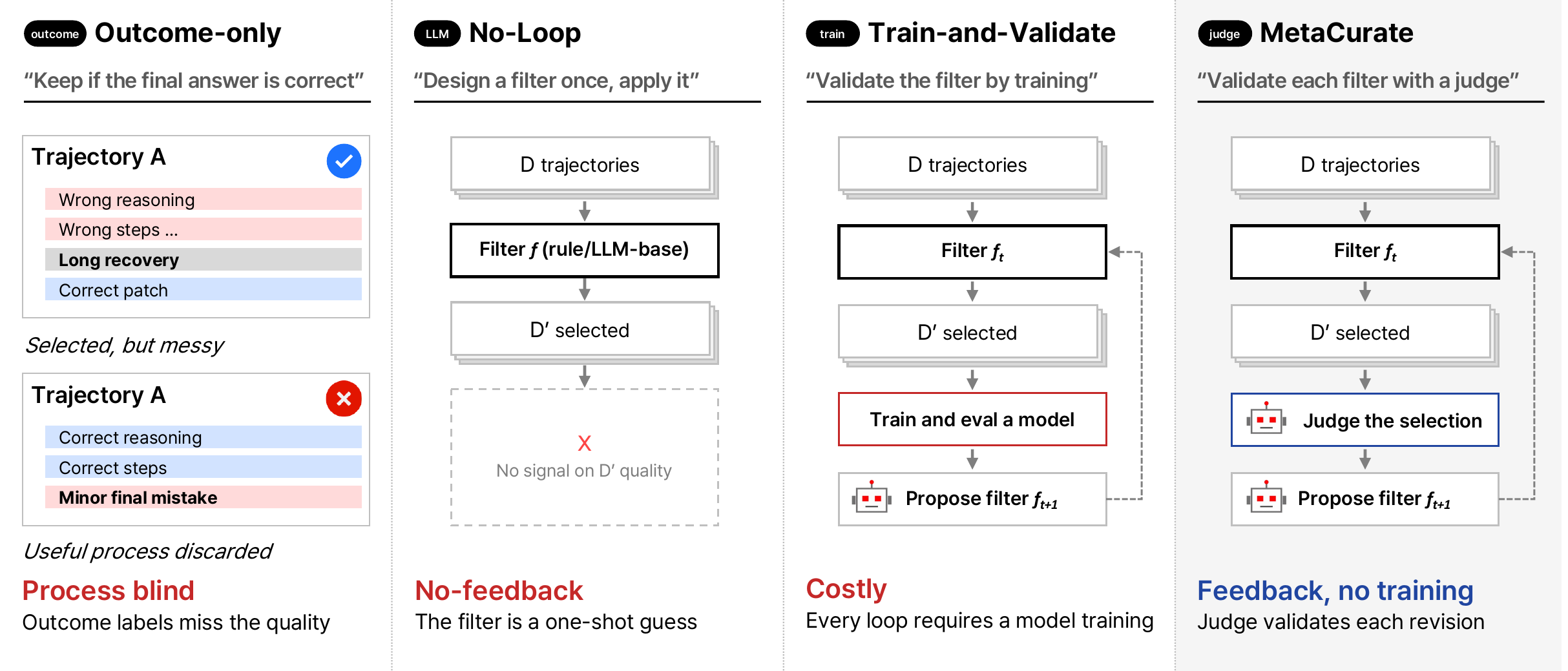 Comparison of trajectory curation strategies: outcome-only filtering, a one-shot filter with no loop, train-and-validate search, and MetaCurate, which validates each filter revision with an LLM judge instead of training.